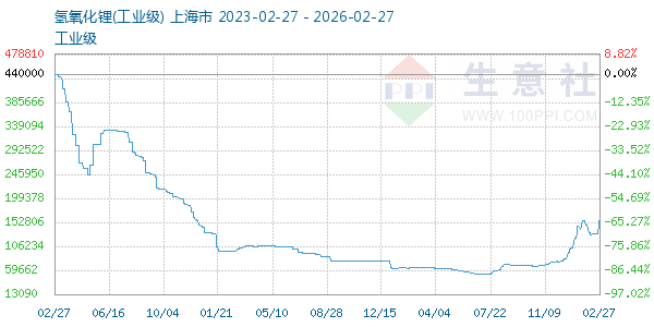 氢氧化锂走势图