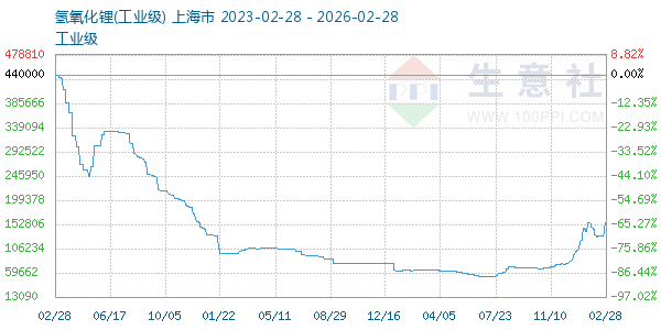 氢氧化锂走势图