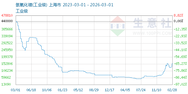 氢氧化锂走势图