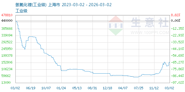 氢氧化锂走势图
