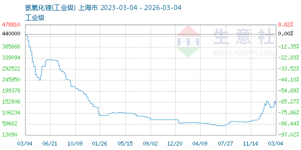 氢氧化锂走势图