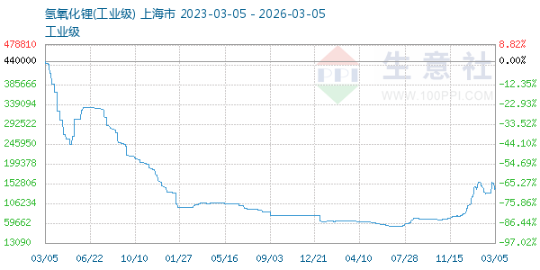 氢氧化锂走势图