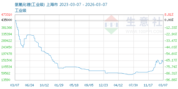 氢氧化锂走势图