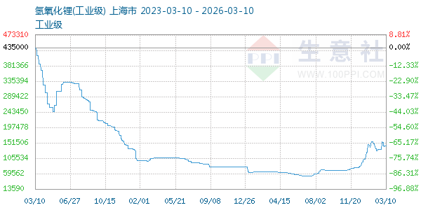 氢氧化锂走势图