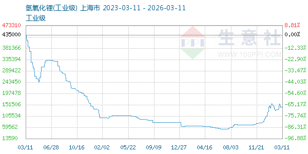 氢氧化锂走势图