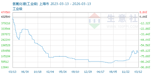 氢氧化锂走势图
