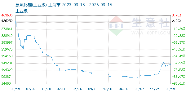 氢氧化锂走势图