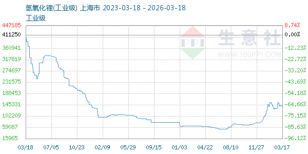 氢氧化锂走势图
