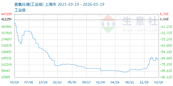 氢氧化锂走势图