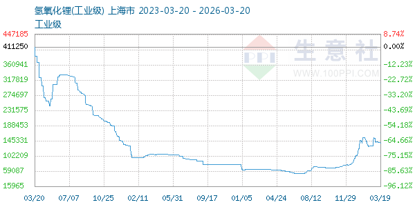 氢氧化锂走势图