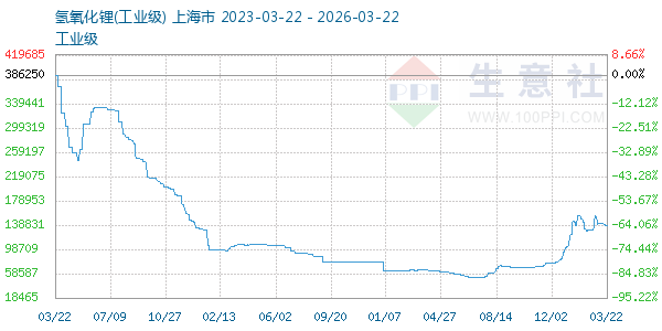 氢氧化锂走势图