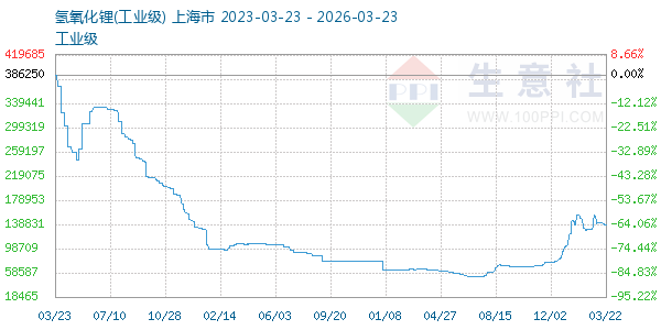 氢氧化锂走势图