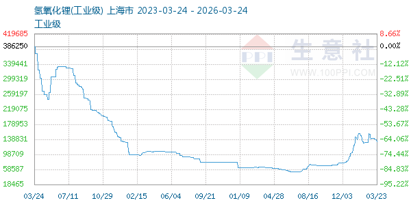 氢氧化锂走势图