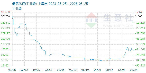 氢氧化锂走势图