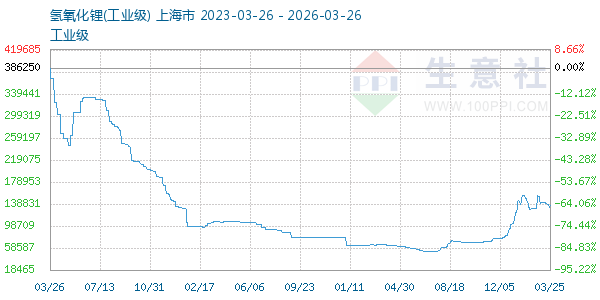氢氧化锂走势图