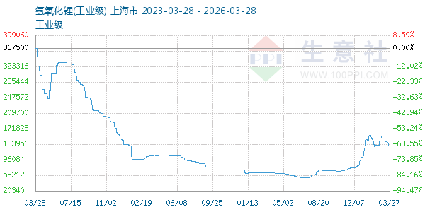 氢氧化锂走势图