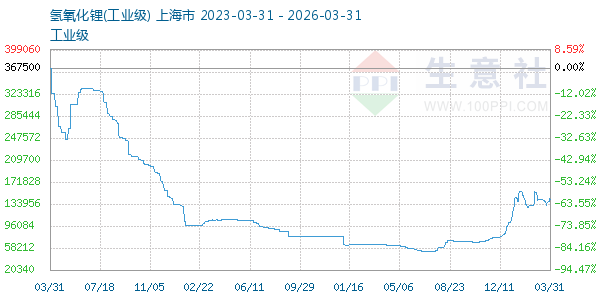 氢氧化锂走势图