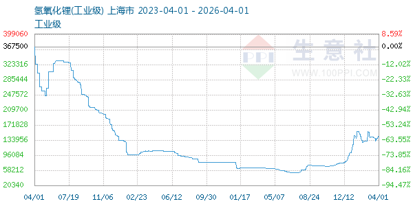 氢氧化锂走势图