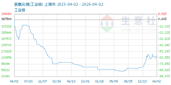 氢氧化锂走势图