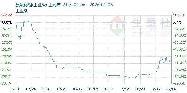 氢氧化锂走势图