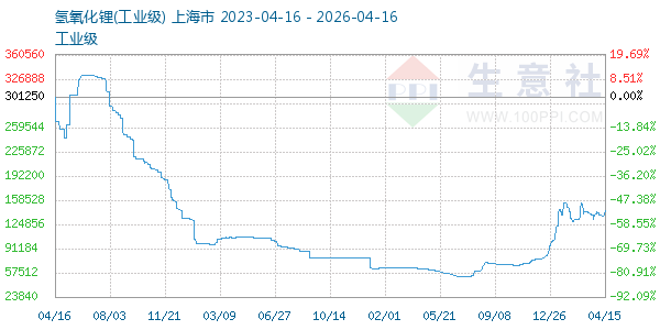 氢氧化锂走势图