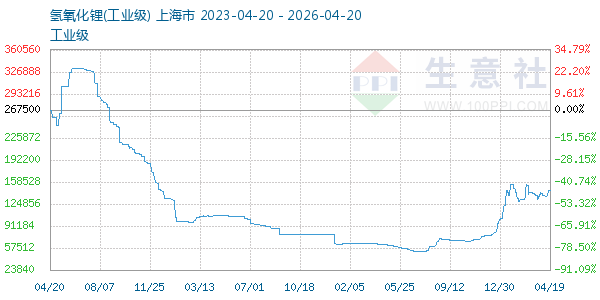 氢氧化锂走势图