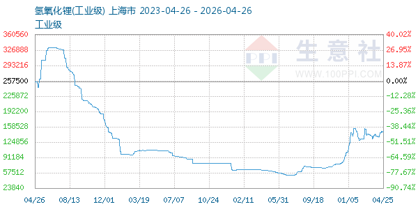 氢氧化锂走势图