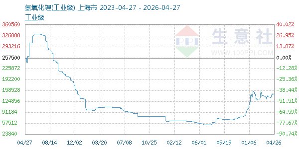 氢氧化锂走势图