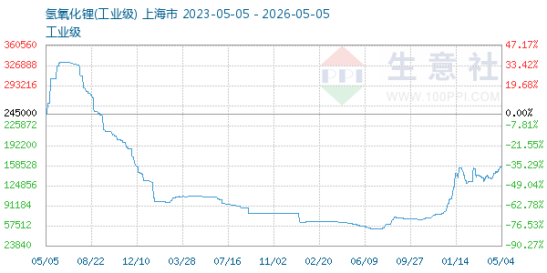 氢氧化锂走势图