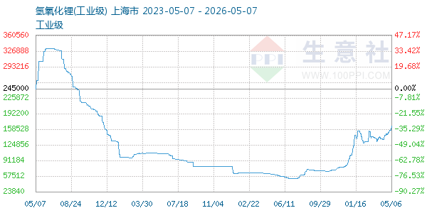 氢氧化锂走势图