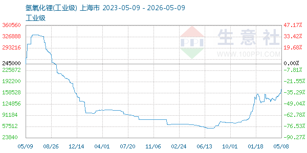 氢氧化锂走势图
