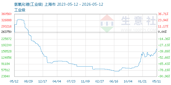 氢氧化锂走势图