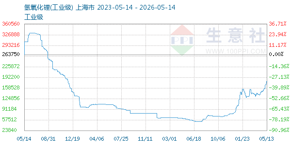 氢氧化锂走势图
