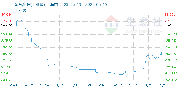 氢氧化锂走势图