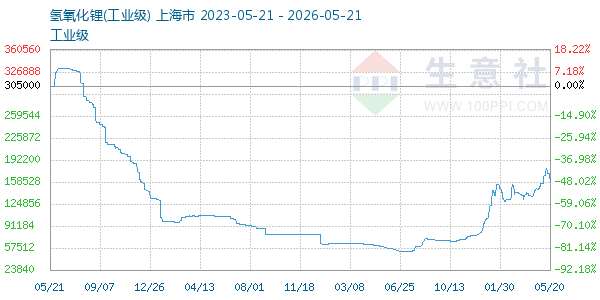 氢氧化锂走势图