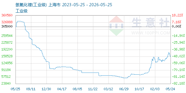 氢氧化锂走势图