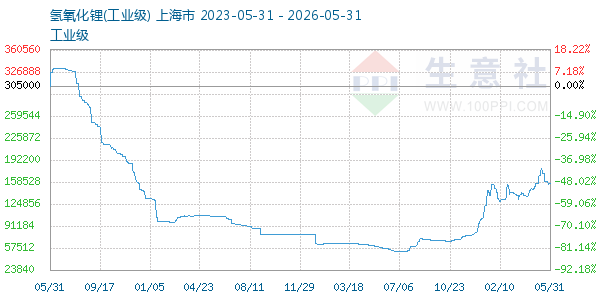 氢氧化锂走势图