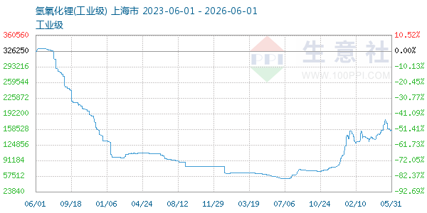 氢氧化锂走势图