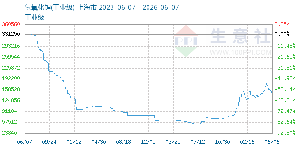 氢氧化锂走势图