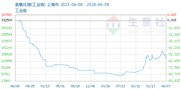 氢氧化锂走势图