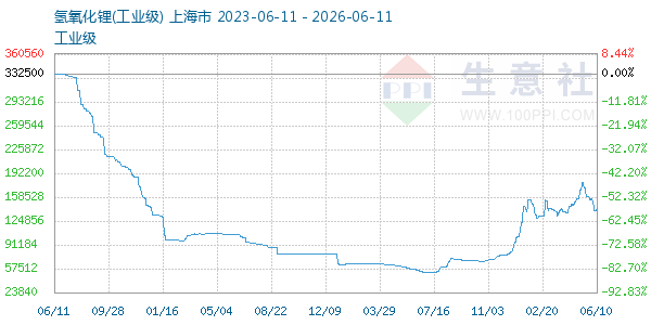 氢氧化锂走势图