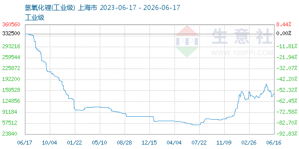 氢氧化锂走势图