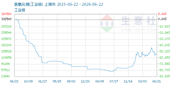 氢氧化锂走势图