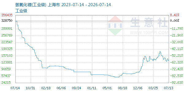 氢氧化锂走势图