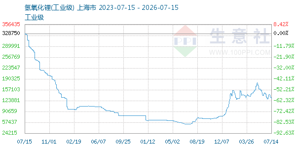 氢氧化锂走势图