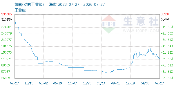 氢氧化锂走势图