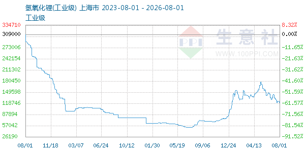 氢氧化锂走势图