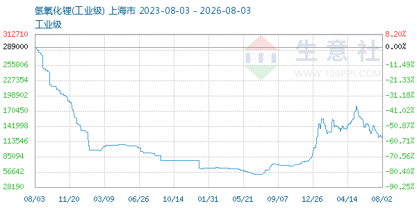 氢氧化锂走势图