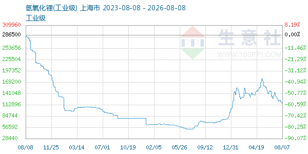 氢氧化锂走势图