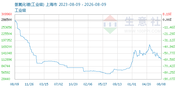氢氧化锂走势图